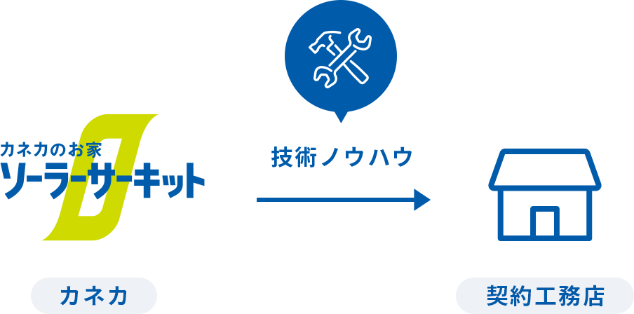 カネカ→技術ノウハウ→契約工務店