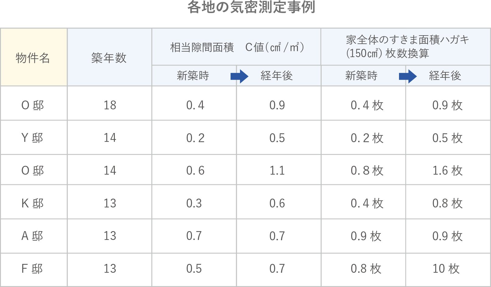 各地の気密測定事例