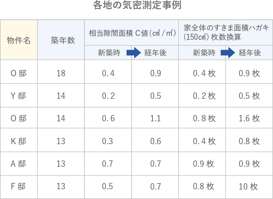 各地の気密測定事例