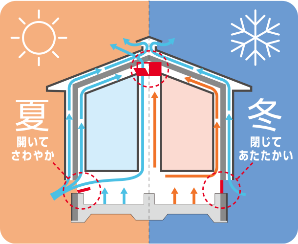 外断熱・二重通気工法